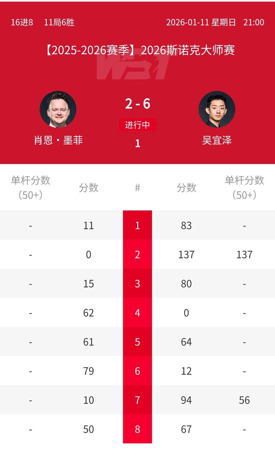 一觉起来，塞大师、魔术师双双回家了。2026斯诺克大师赛16进8，吴宜泽、肖国栋