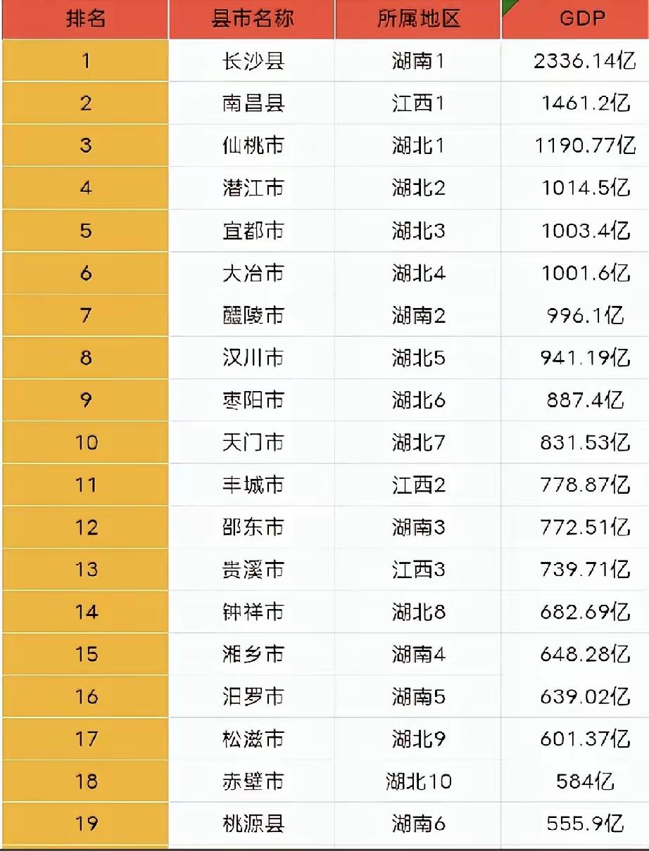 2025年中部地区GDP前20强县（县级市）江西省还有宜春市下辖的高安市，