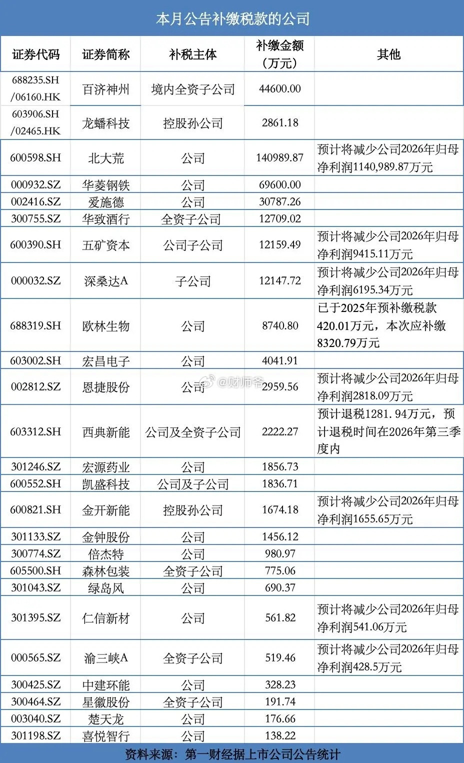 3月初至今，近60家A股公司发布了补税公告。光在本月，就有25家A股公司密集公告