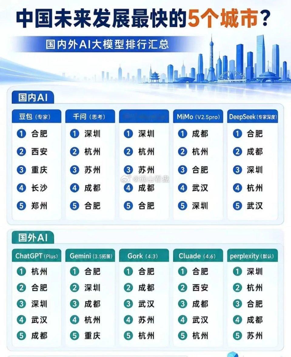 中国未来发展最快的五大城市🏆不同AI给出了不同答案，亮点颇多…✅合肥：被国内