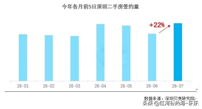 7月深圳楼市迎来强势开局，据深圳贝壳研究院监测，7月1-5日，贝壳深圳合作门店二