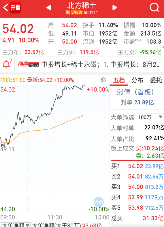 北方稀土200多亿的反包板[笑着哭]​​​