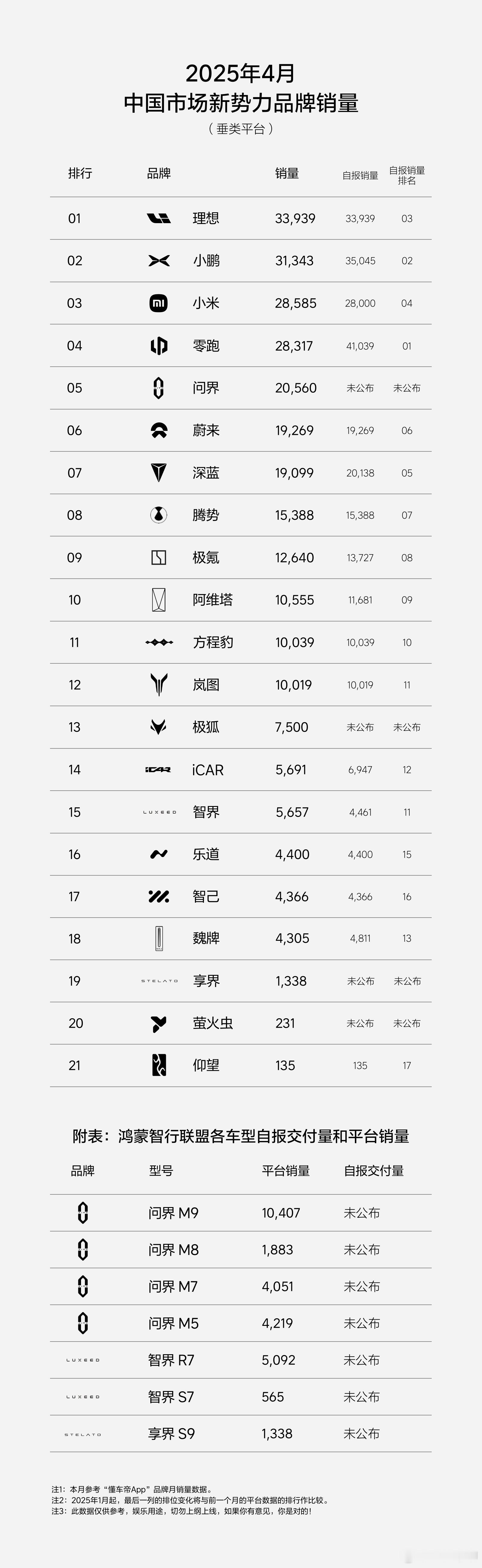 4月最全的国产新势力销量榜。前两年，新能源车型销量过万才能进国内新能源榜单前十。