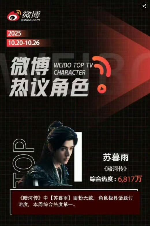 龚俊暗河传拿了一周榜1  龚俊也太能打了吧！七大TOP1断层领跑，龚俊用苏暮雨这