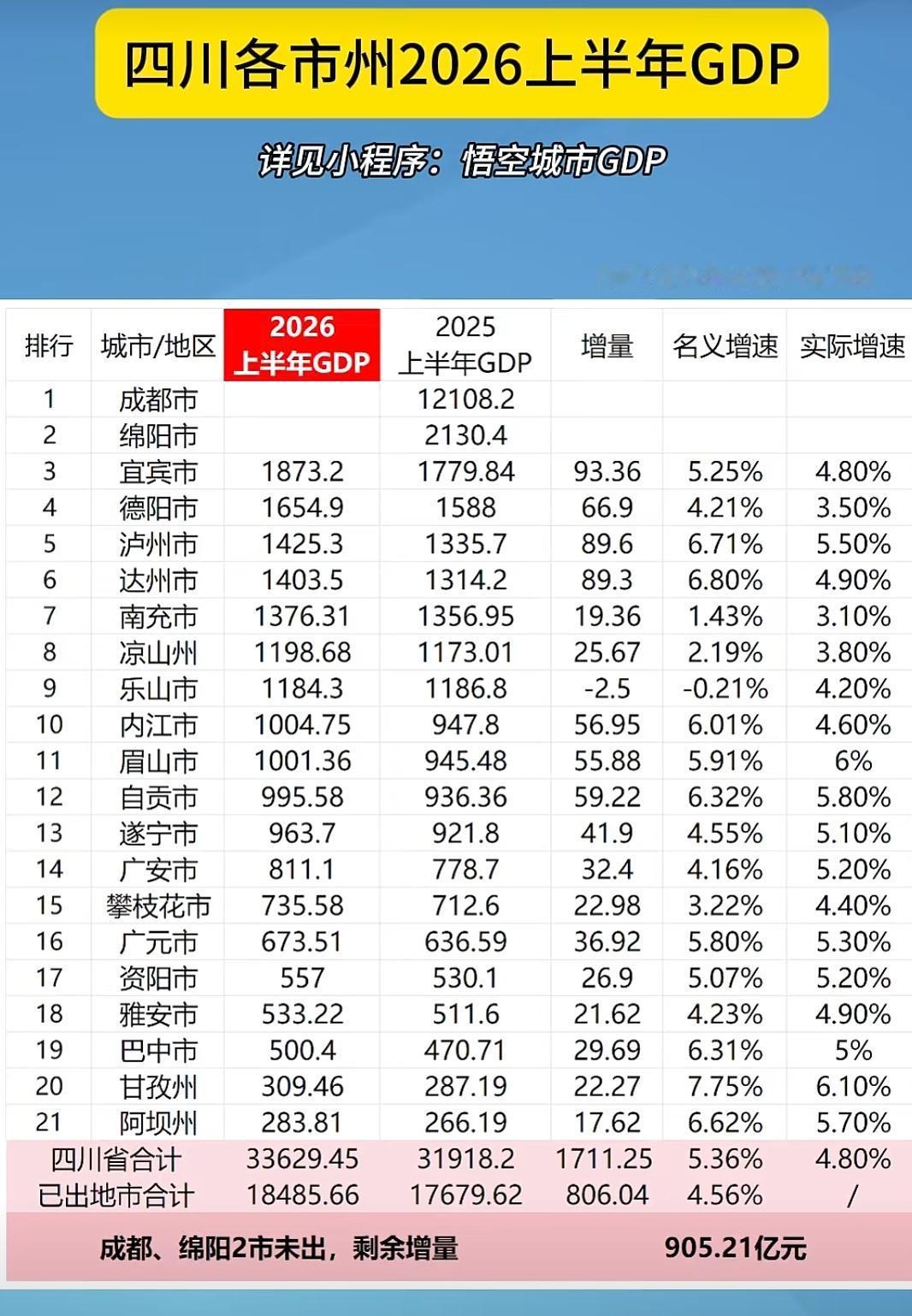 还剩绵阳和成都没出上半年经济数据，绵阳大概在2200亿左右，而成都大概在1300