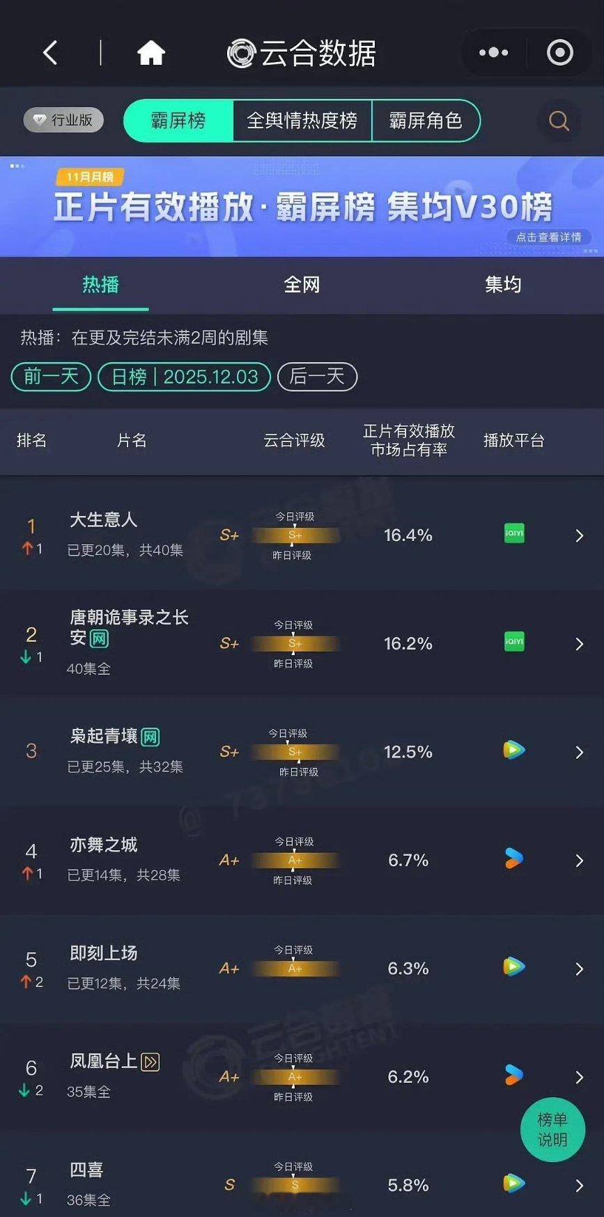 大生意人云合登顶了16.4%唐诡16.2%枭起青壤12.5%