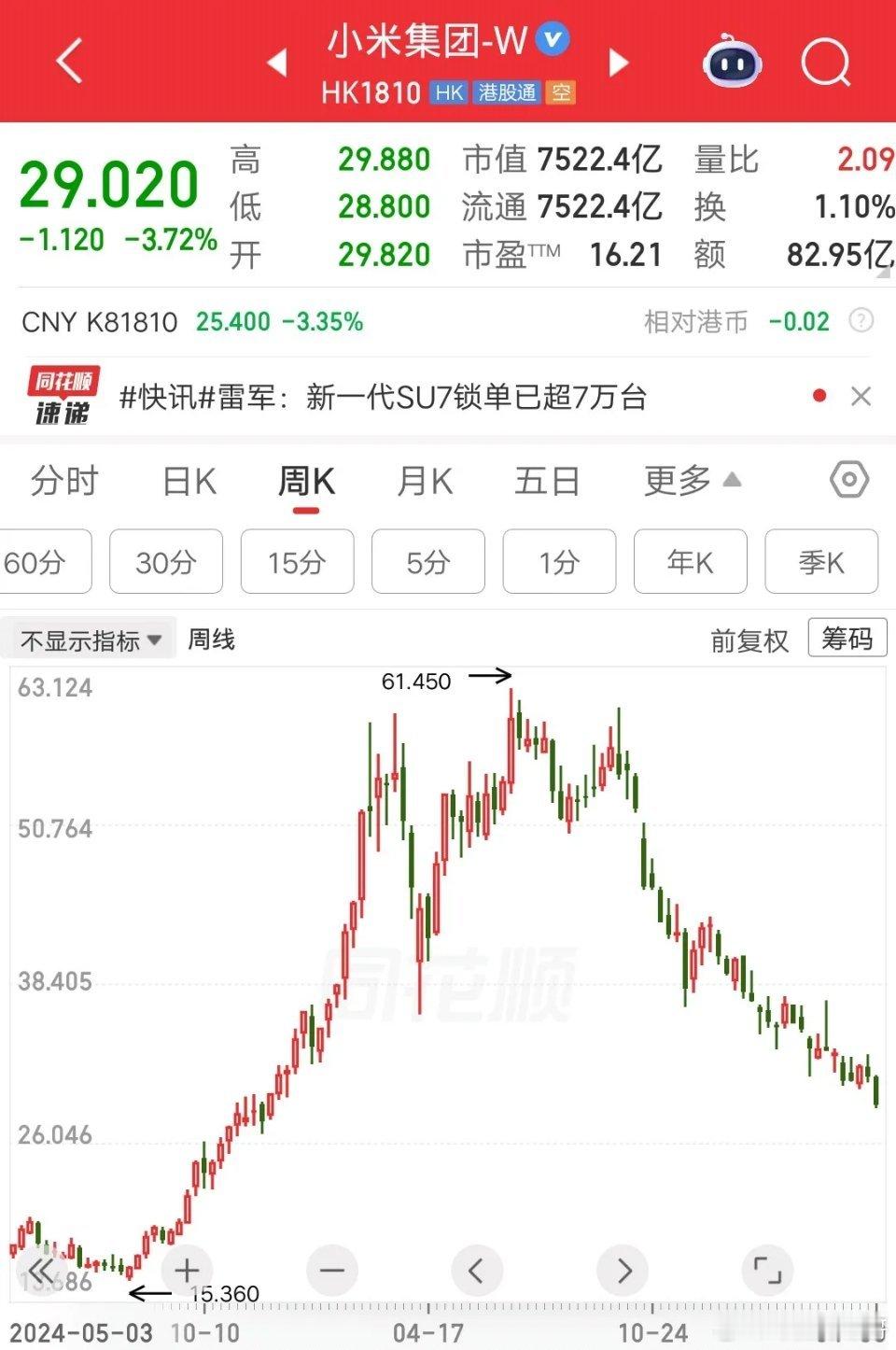一位上海的股民，投资小米股票，收益率坐了过山车，从大赚50%到亏损30%。就目前