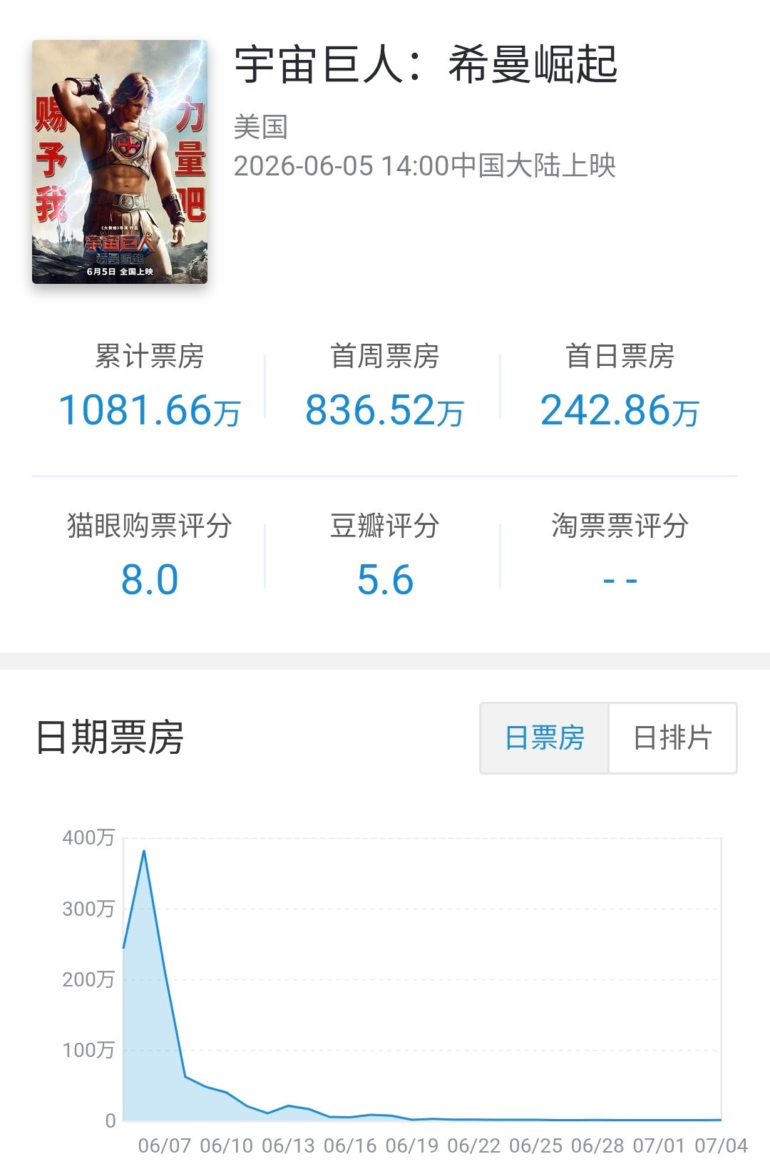 索尼分账片宇宙巨人:希曼崛起在内地公映30天下映，总计票房1081.6万，成绩
