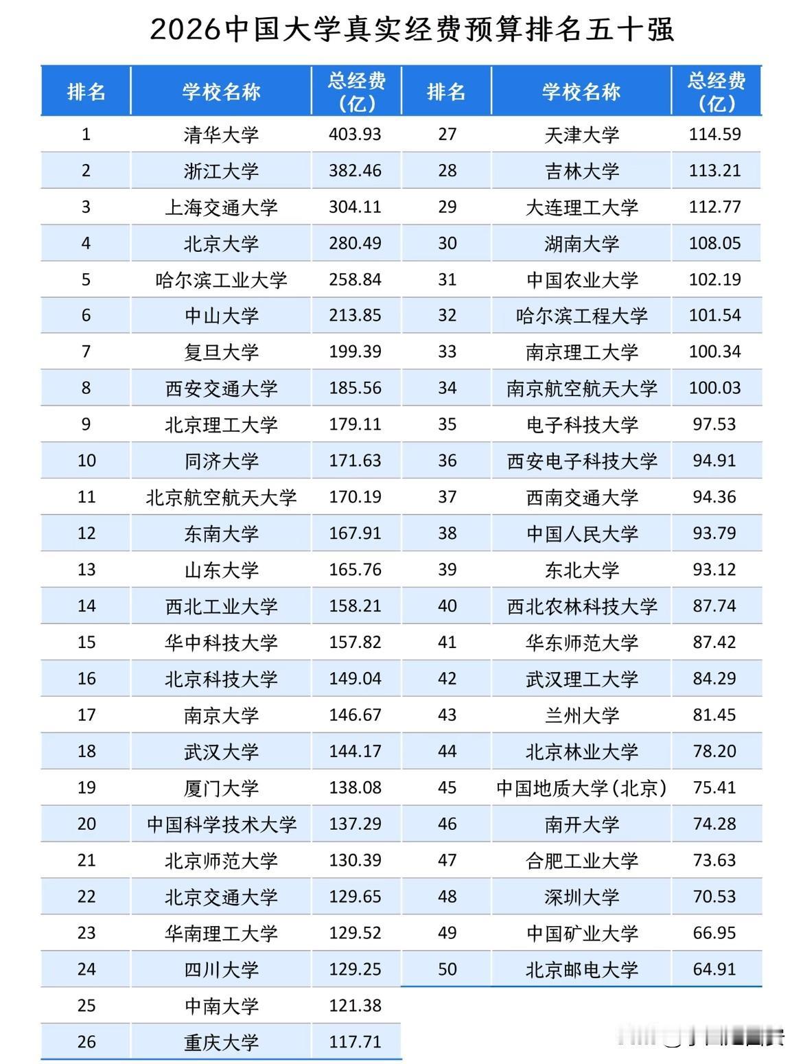 2026年全国大学教育经费排名前50陕西省4所高校上榜其中西安交通大学以