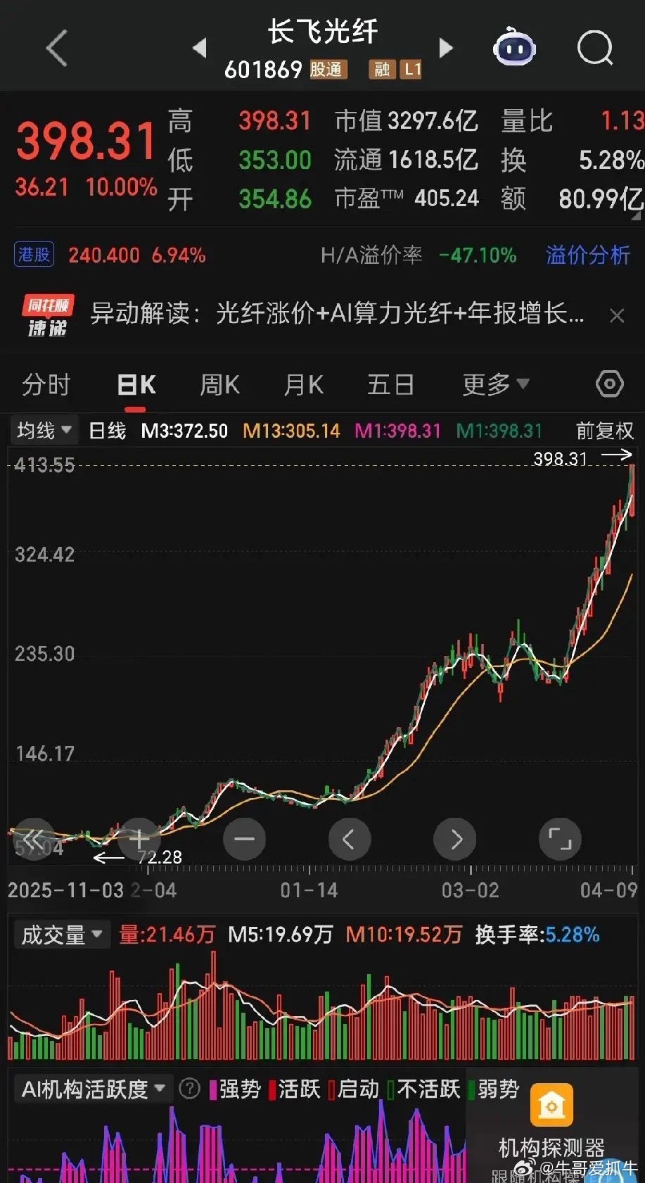 今日尾盘主力资金最大流入前10股1. 长飞光纤——流入2.00亿，涨幅10.00