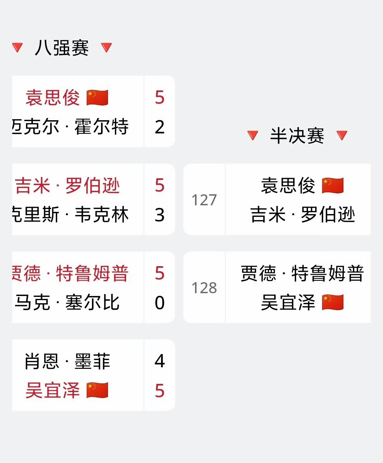不出意外，袁思俊将收获职业生涯首冠！剧本大概会跟武汉公开赛一样吧，赵心童常冰玉会