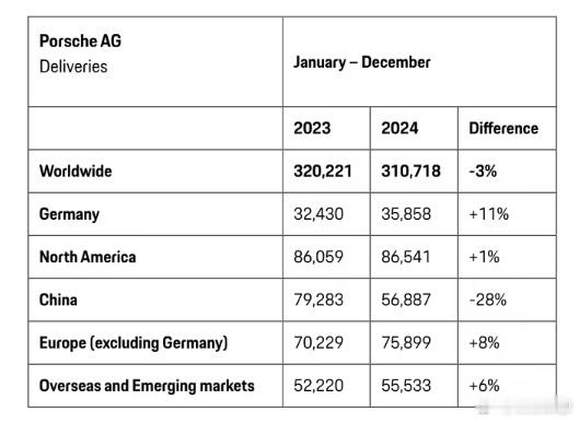 2024年保时捷中国销量暴跌28%保时捷公布2024年交付数据，2024年全