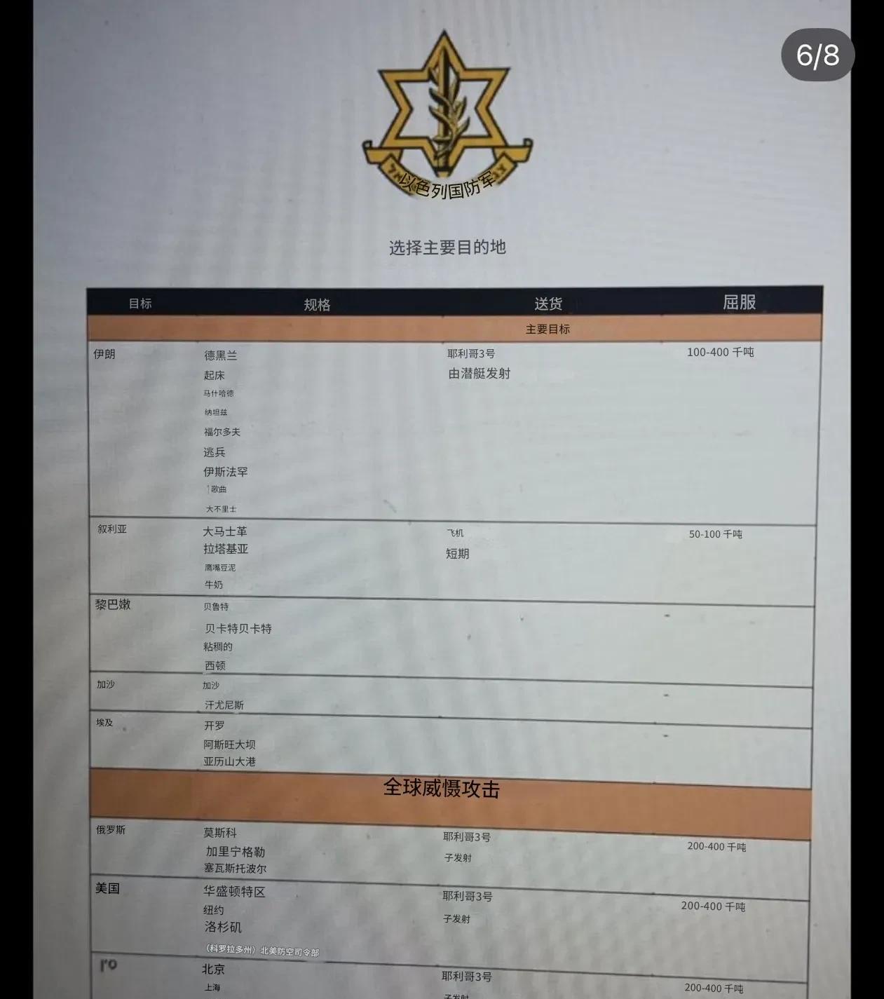 以色列国防军核打击计划曝光！中国的北上广被列入备选打击目标美国和俄罗斯也分别