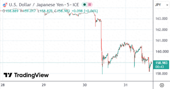 日元汇率迎来最强外援? 据称美国财政部也加入干预行动
