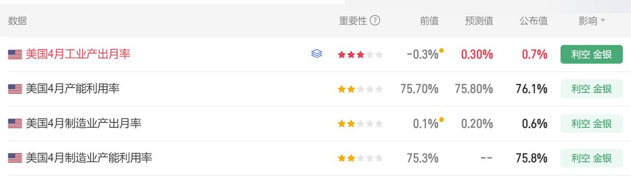 刚刚美国4月份产出数据公布了。首先美国4月工业产出月率0.7%，市场预期0