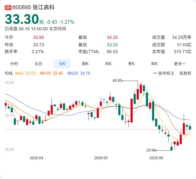 张江高科12.8亿“甩卖”科学之门股权！国资体系内部腾挪，聚焦核心赛道张江高