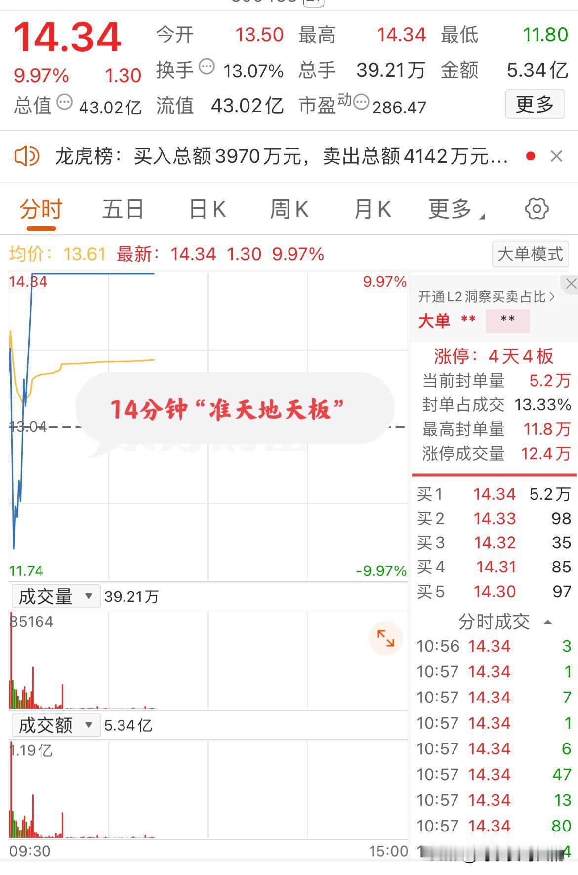 开盘14分钟完成准天地天板，这只票能否成为今天最牛的票？该票今天高开3.53%