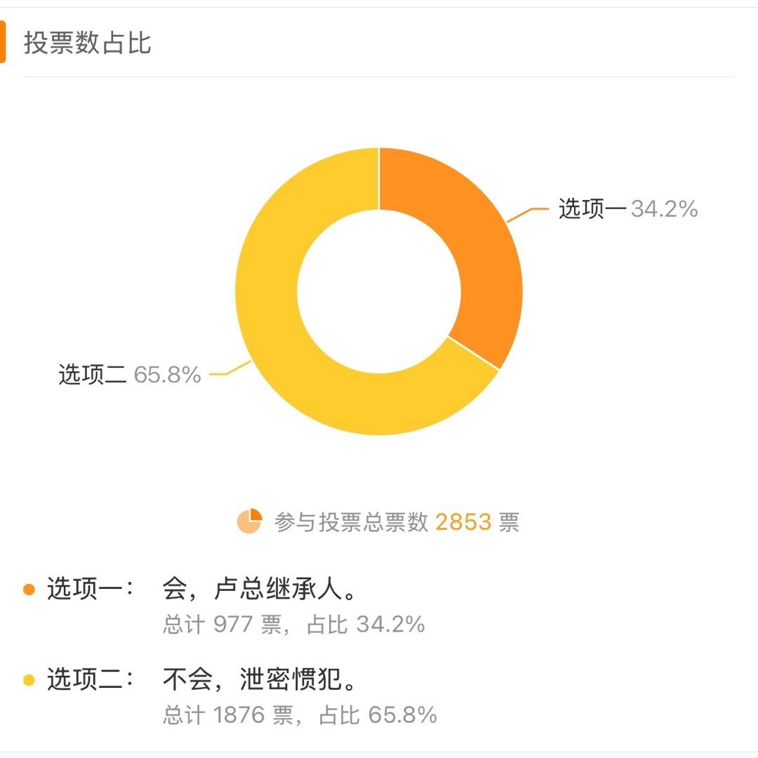2800人投票，2/3认为王腾不会再回来了，虽然我是另外1/3，很遗憾。​​​