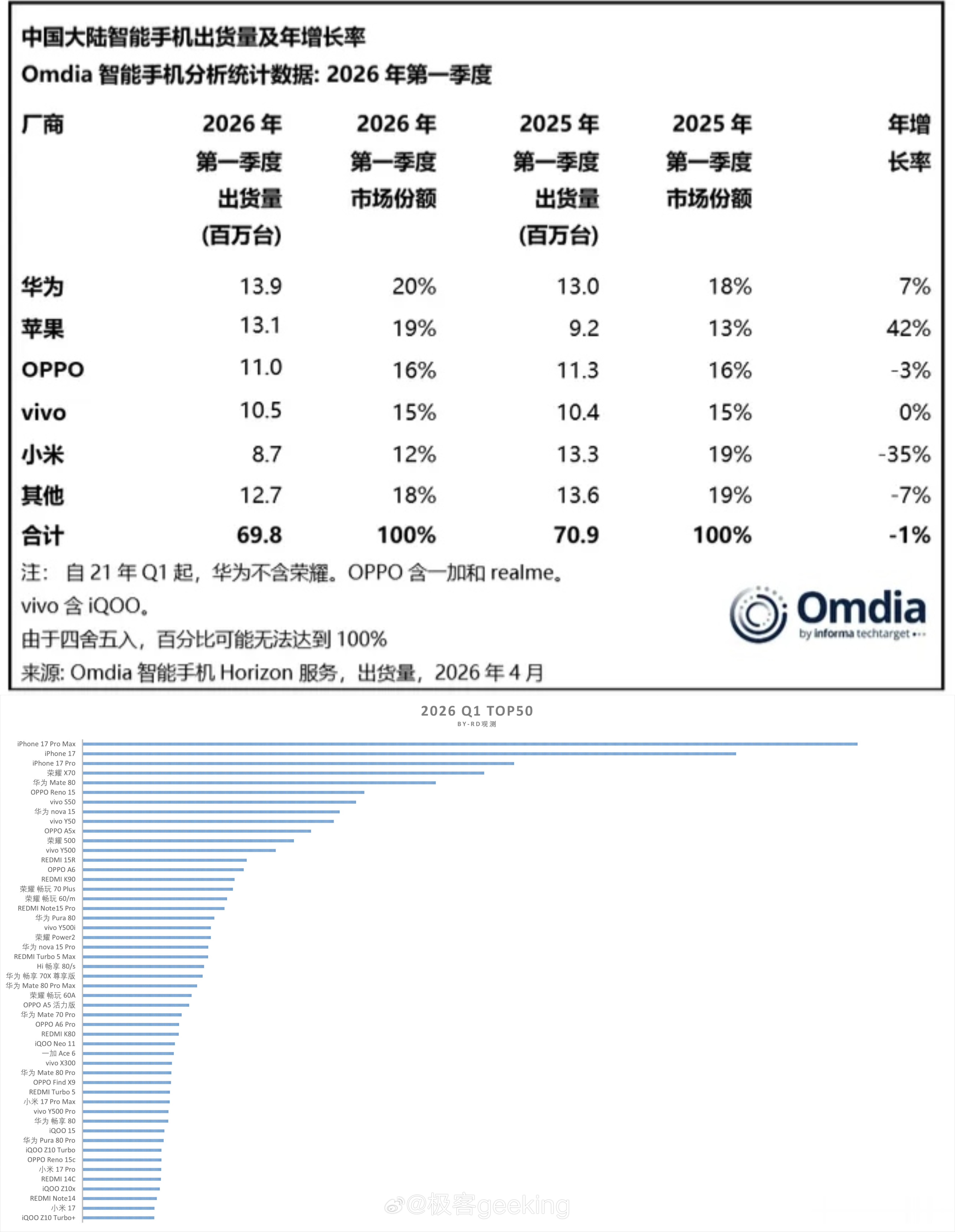 找到一季度华为手机为什么能登顶中国第一的原因了！拉动销量主力在华为Mate80