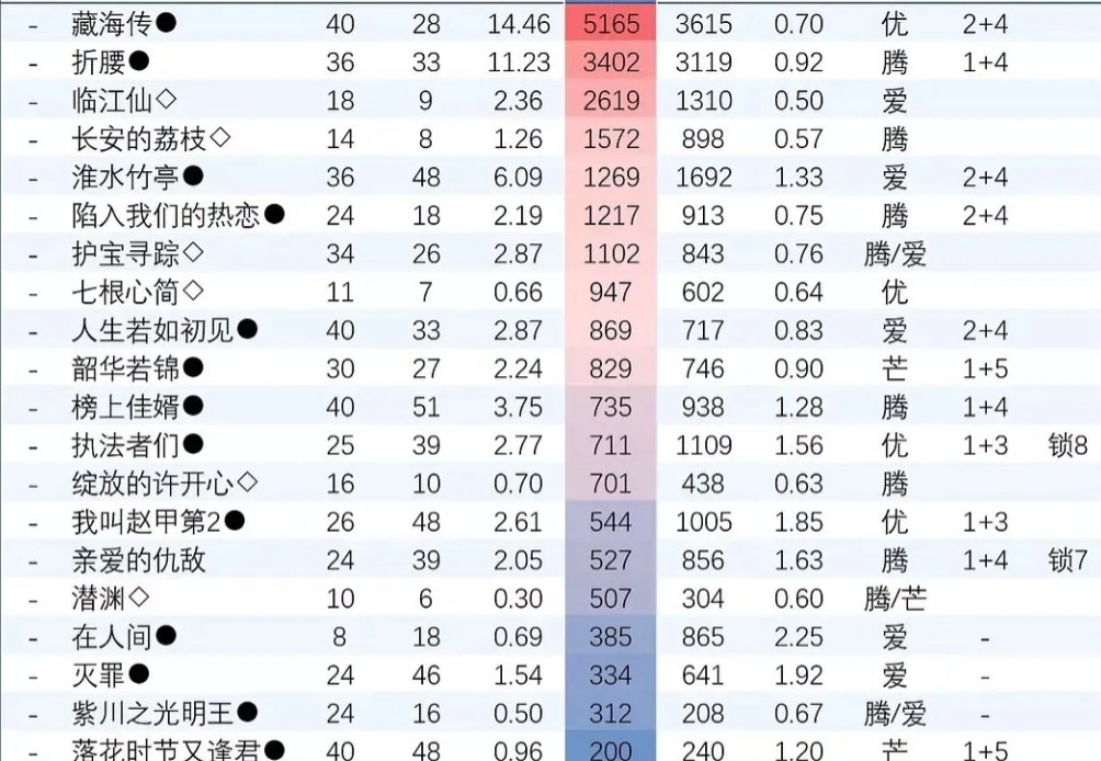 《藏海传》在长剧寒冬且高考季，集均5000+的含金量[赞]请叫我国剧之光，文化