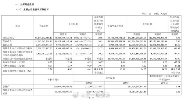 长城汽车公布2025年第三季度财报：核心数据速览营收表现：第三季度营收612.4