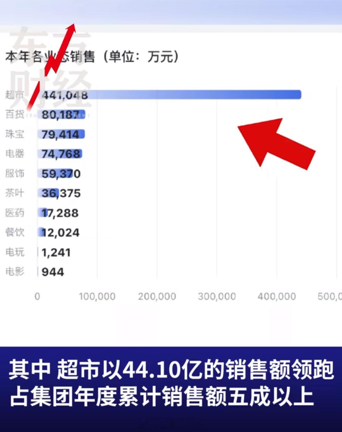 【胖东来4月销售额17.49亿，胖东来4个月销售额超80亿[惊恐]】数据显示，胖