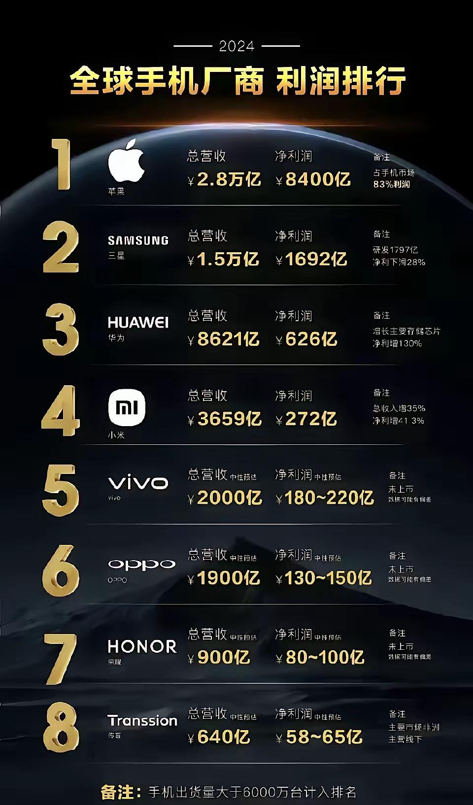 图表说苹果一家就8400亿利润，整个手机行业利润1.2万亿，苹果占了7