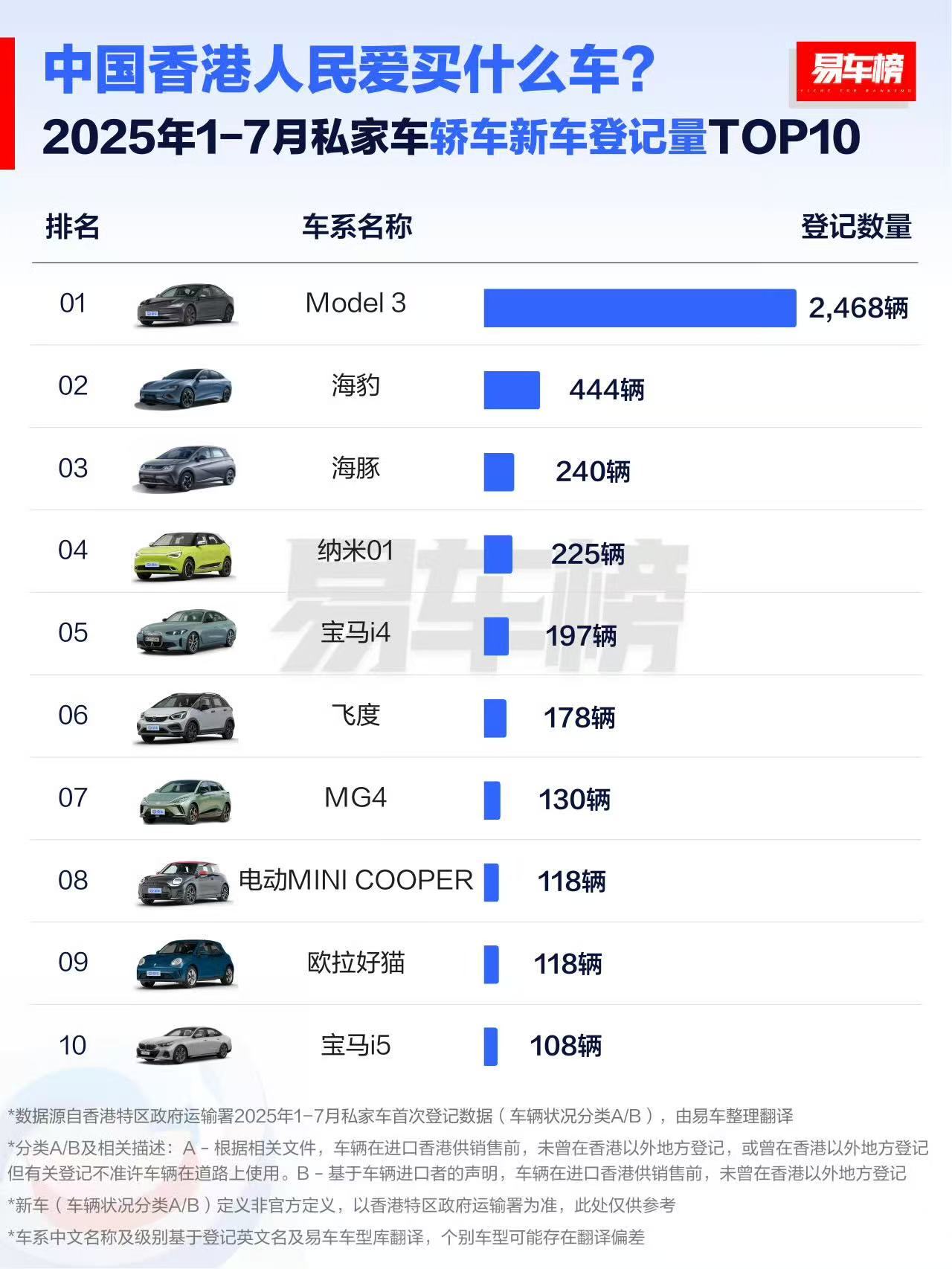 曾经香港车市基本都被日系德系所统治例如MPV埃尔法；轿车丰田皇冠、奔驰系列等而现