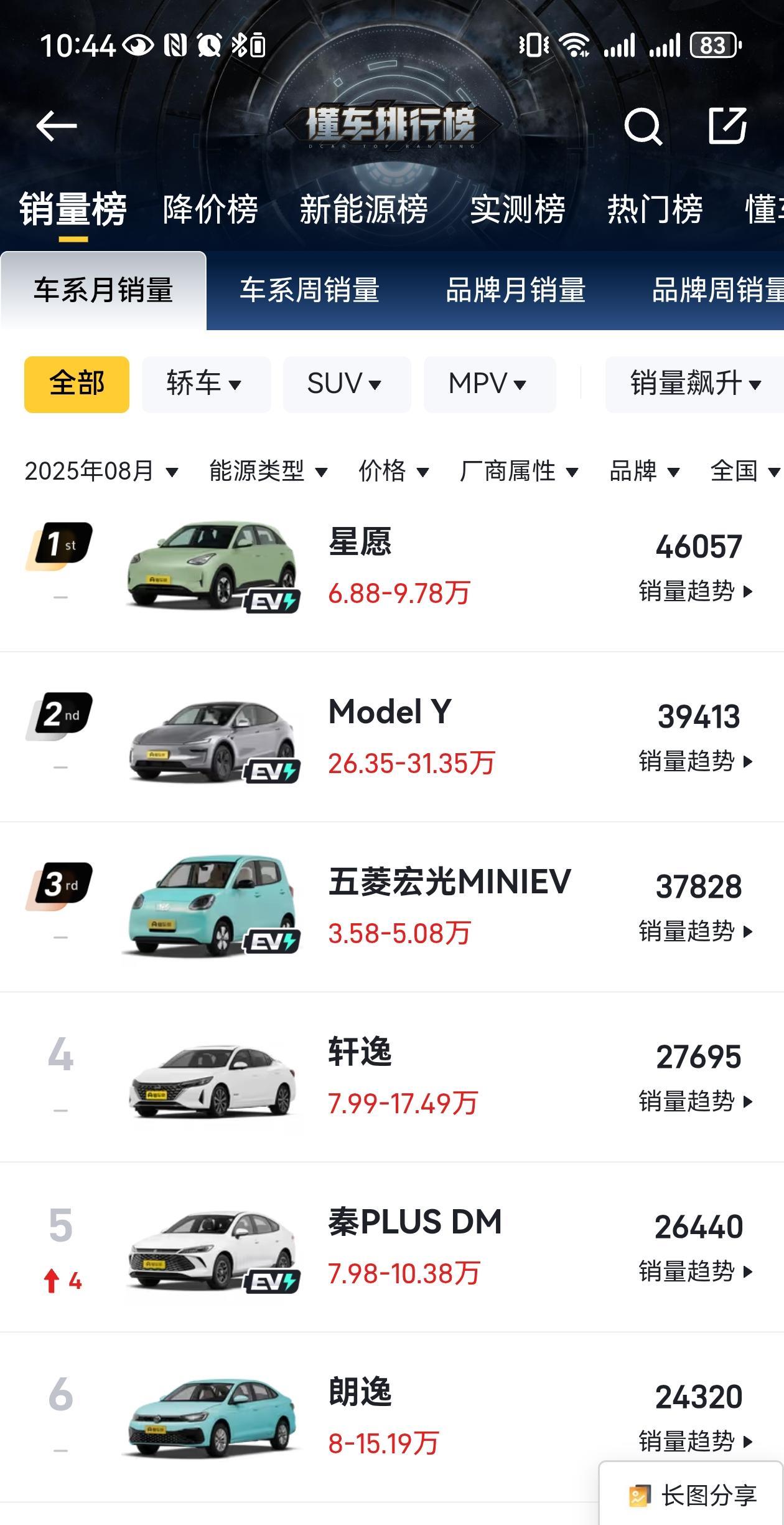 慢慢的发现汽车销量排行榜不再是电车霸榜了，油车慢慢的已经上来了，原因很简单！最