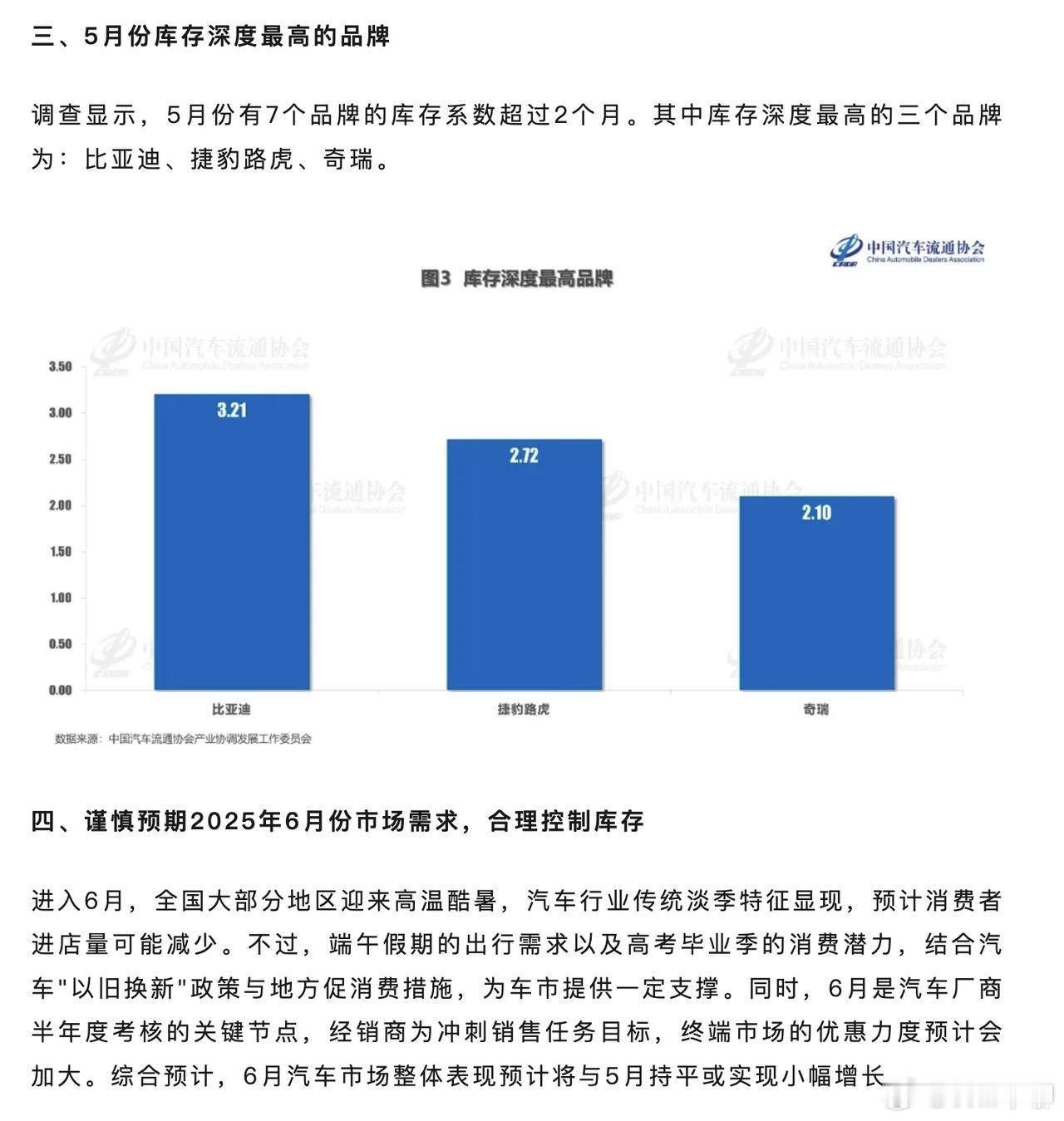 比亚迪、捷豹路虎、奇瑞，5月份的库存深度前三。明面上的理解，就是比亚迪现在的库存