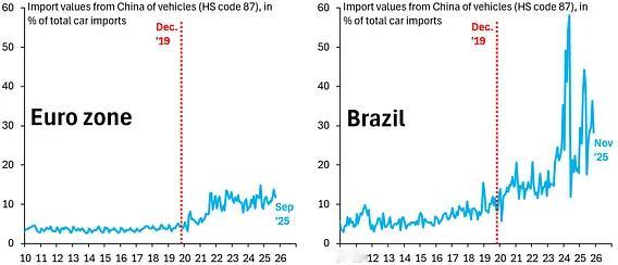 中国汽车出口对欧洲汽车国的影响，不是对欧洲出口，而是对其它地区，欧元应该贬值竞争