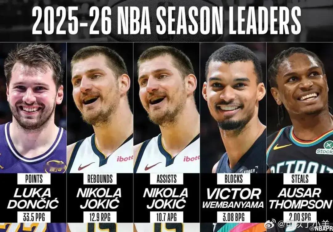 东契奇再度加冕NBA常规赛得分王2025-26赛季NBA常规赛已于4月13日