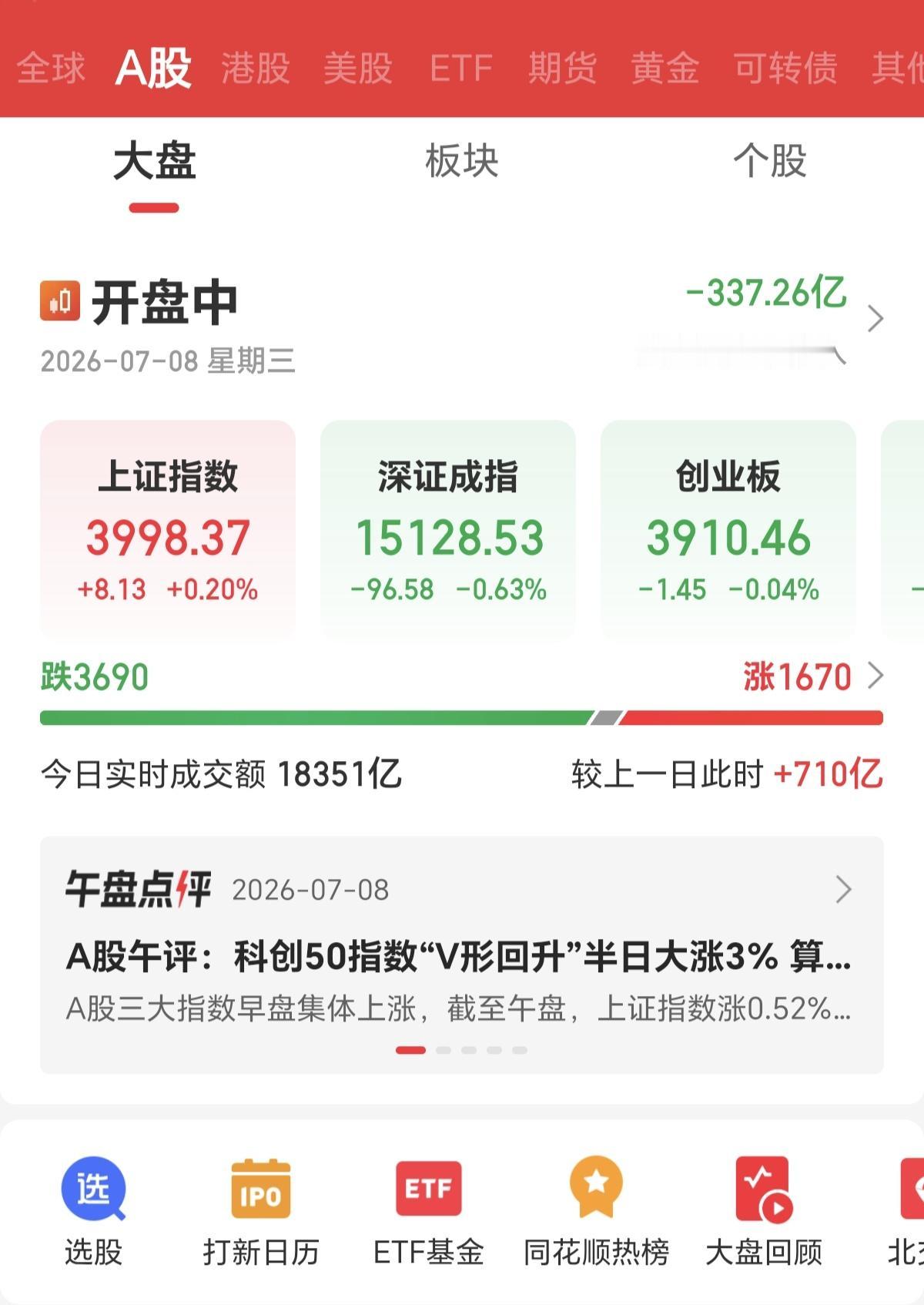 A股如今就像是先捅你一刀，再给你一颗糖。昨日上证综指大幅下挫1.2%，今日仅微