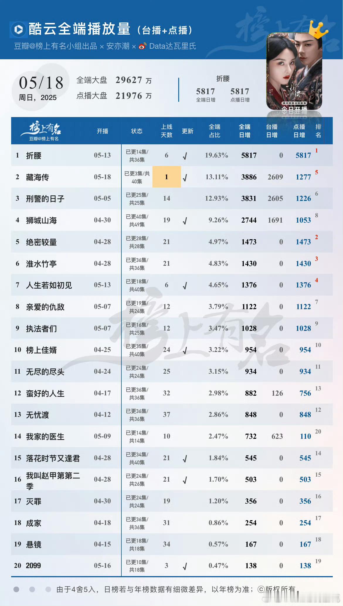 双云都很好看，藏海传无论是声量还是数据上都没有短板​​​