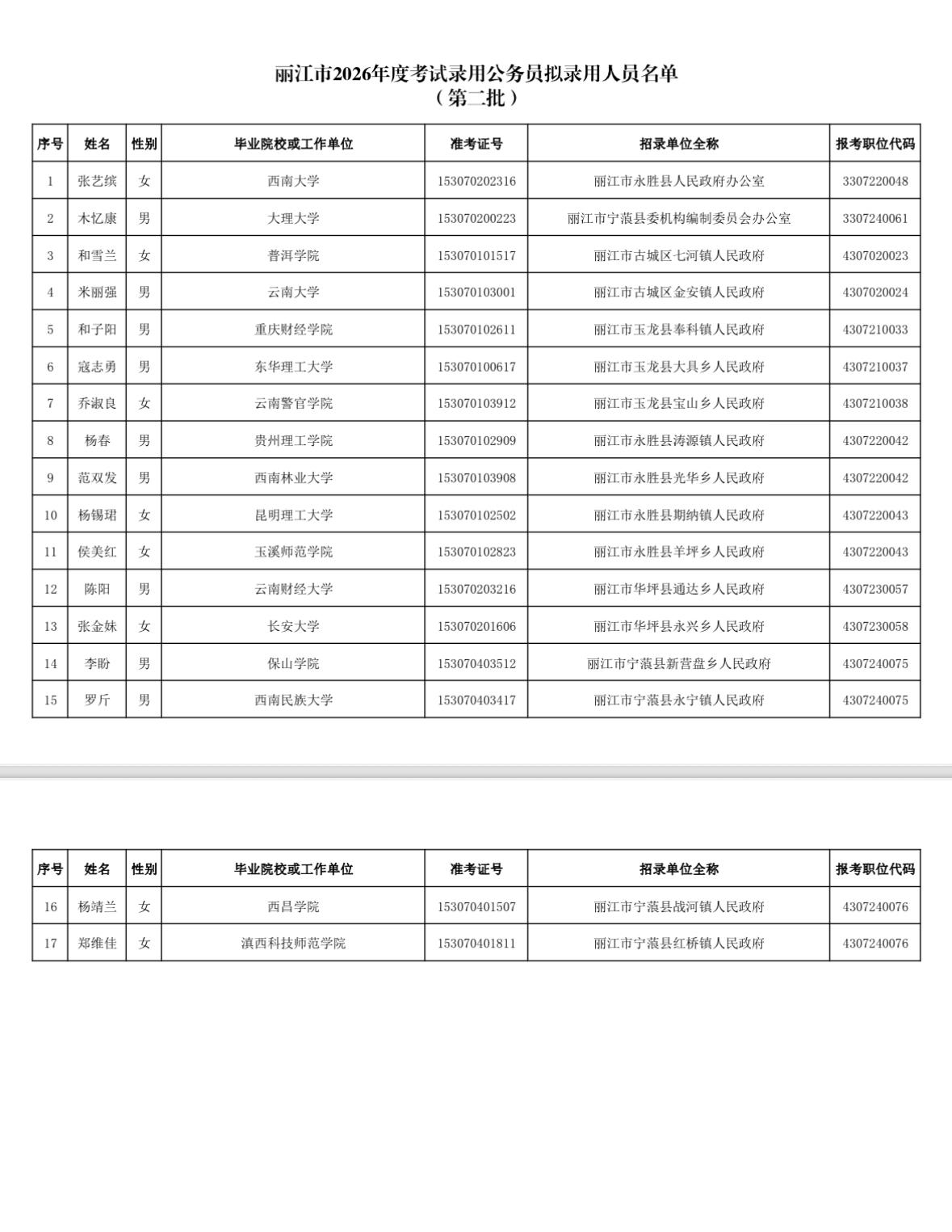【云南丽江】丽江市2026年度考试录用公务员拟录用人员（第二批）公示发布！丽江