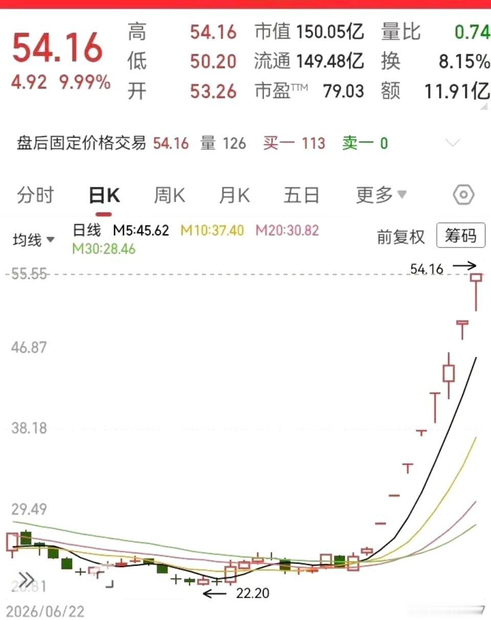 突如其来飞了起来！之前一直趴在底部震荡，如今冲破了上方阻力，跑出了强势十连阳。走