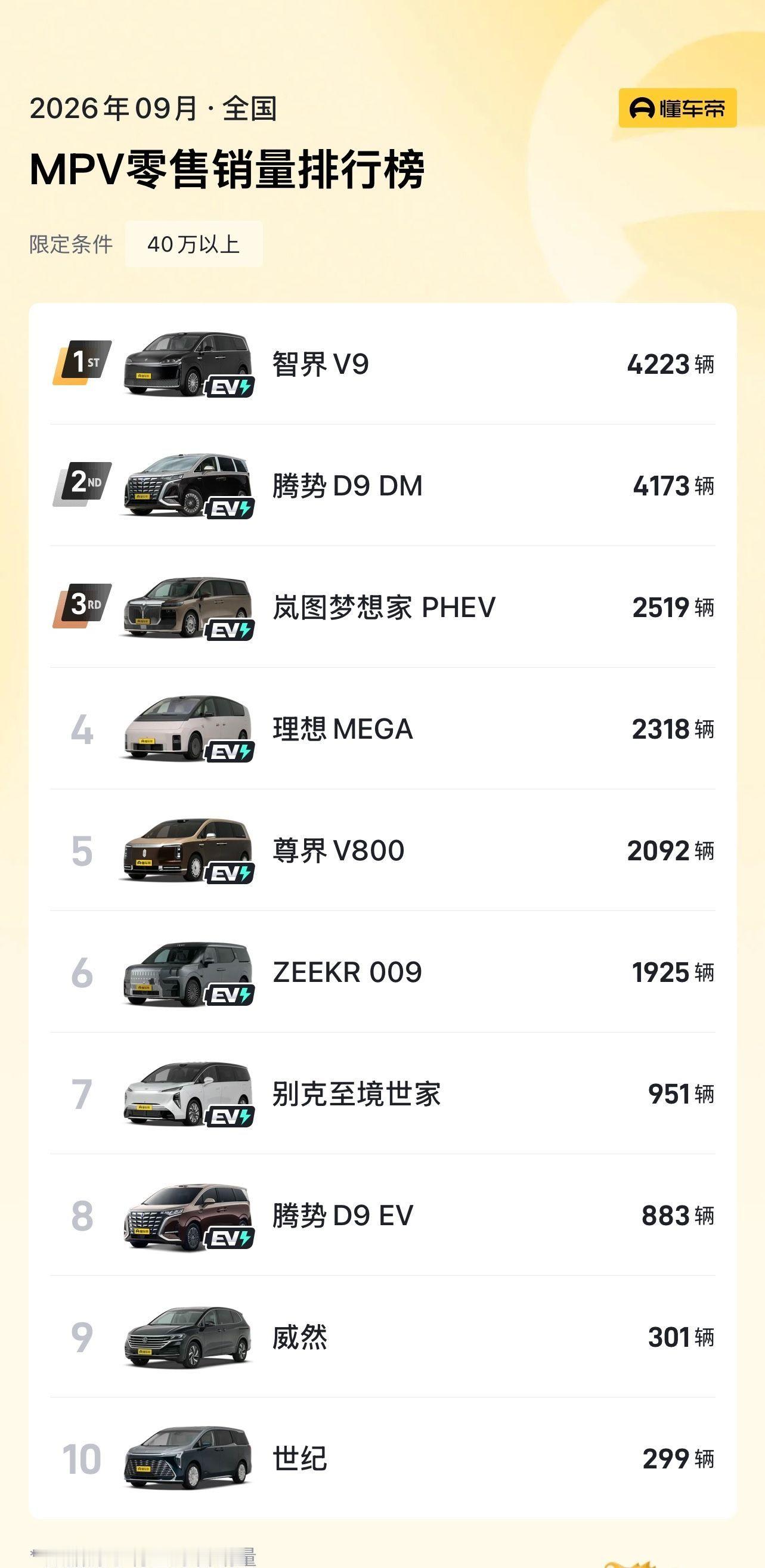 智界V9连续四个月40万以上MPV销冠短期拿一次冠军不难，连续四个月守住40万+