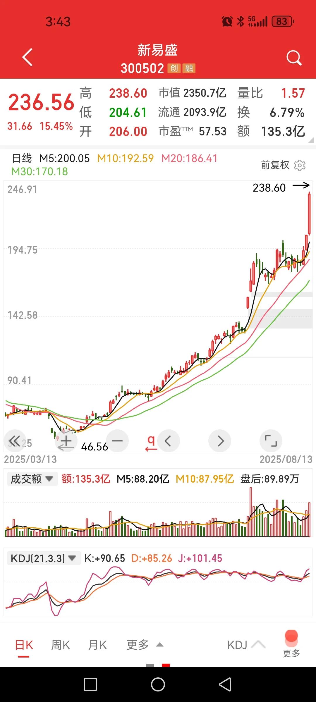 CPO几只大牛股啊，谁能从4月7日拿到现在，出来吱一声。