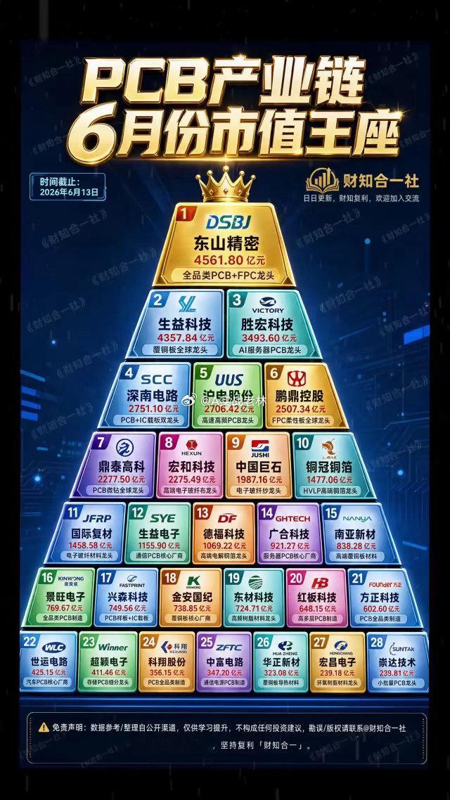 PCB产业链6月市值金字塔一览真的厉害了！三甲龙头：1.东山精密4561亿｜全品