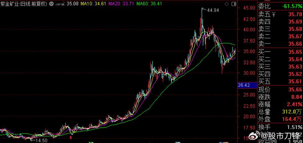 紫金矿业一季报业绩炸裂，实现营收984.98亿元，同比增长24.79%；净利润为