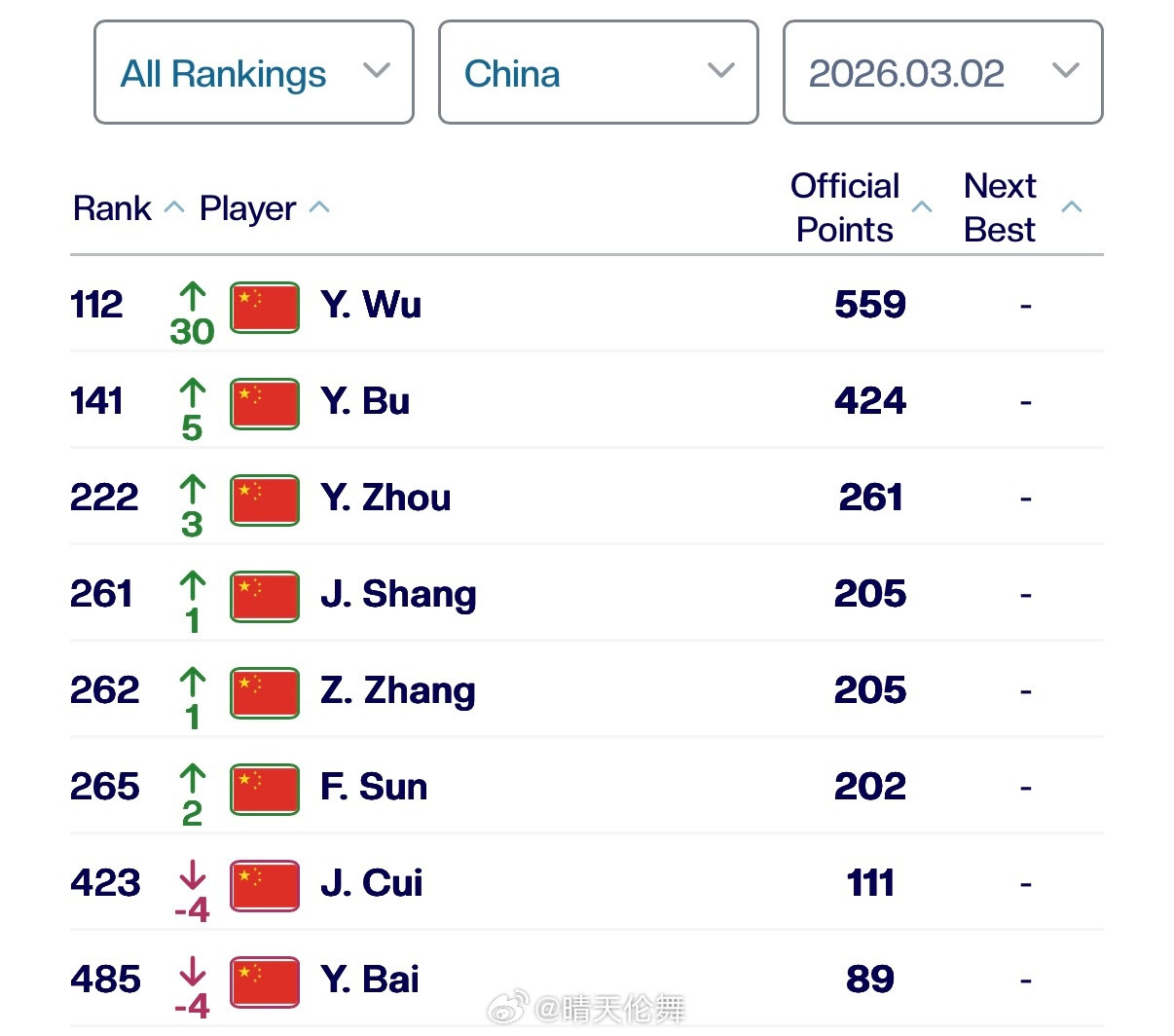 中国网球协会球员ATP单打排名更新（Top500）112吴易昺🇨🇳（+30