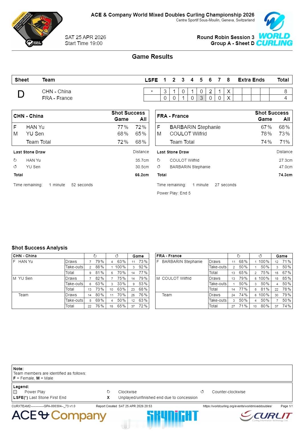 【冰壶混双世锦赛中国8-4击败法国】2026混双冰壶世锦赛4月25日瑞士日内瓦