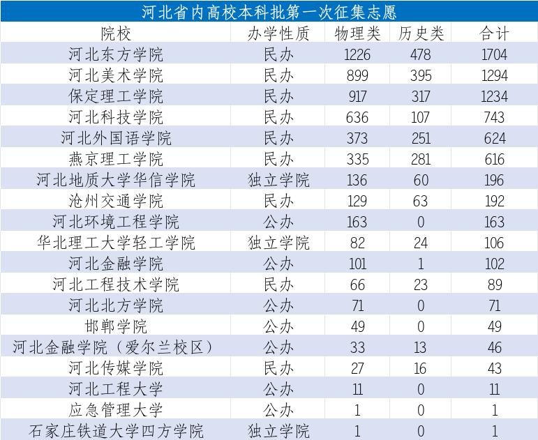 河北本科批第一次征集志愿，省内19所高校缺额超7000人，民办院校成“重灾区”！