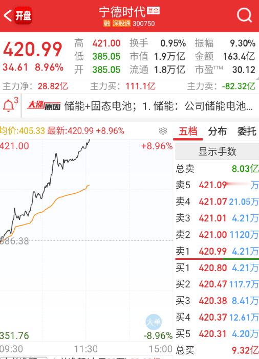 $宁德时代sz300750$宁王+9cm，可以说是认同了上游涨价的需求，继续