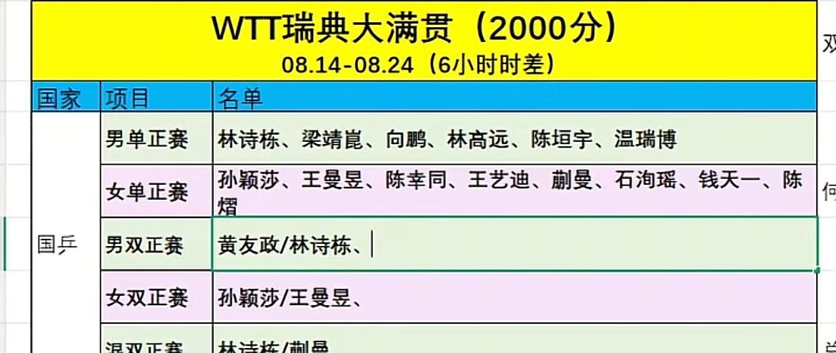王楚钦为什么不参加WTT瑞典大满贯中国队男单王楚钦不参加。王楚钦是实际上的世