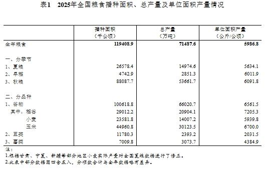 【2026年粮食产量再破1.4亿斤！玉米产量3012万吨，较去年增加670万吨！