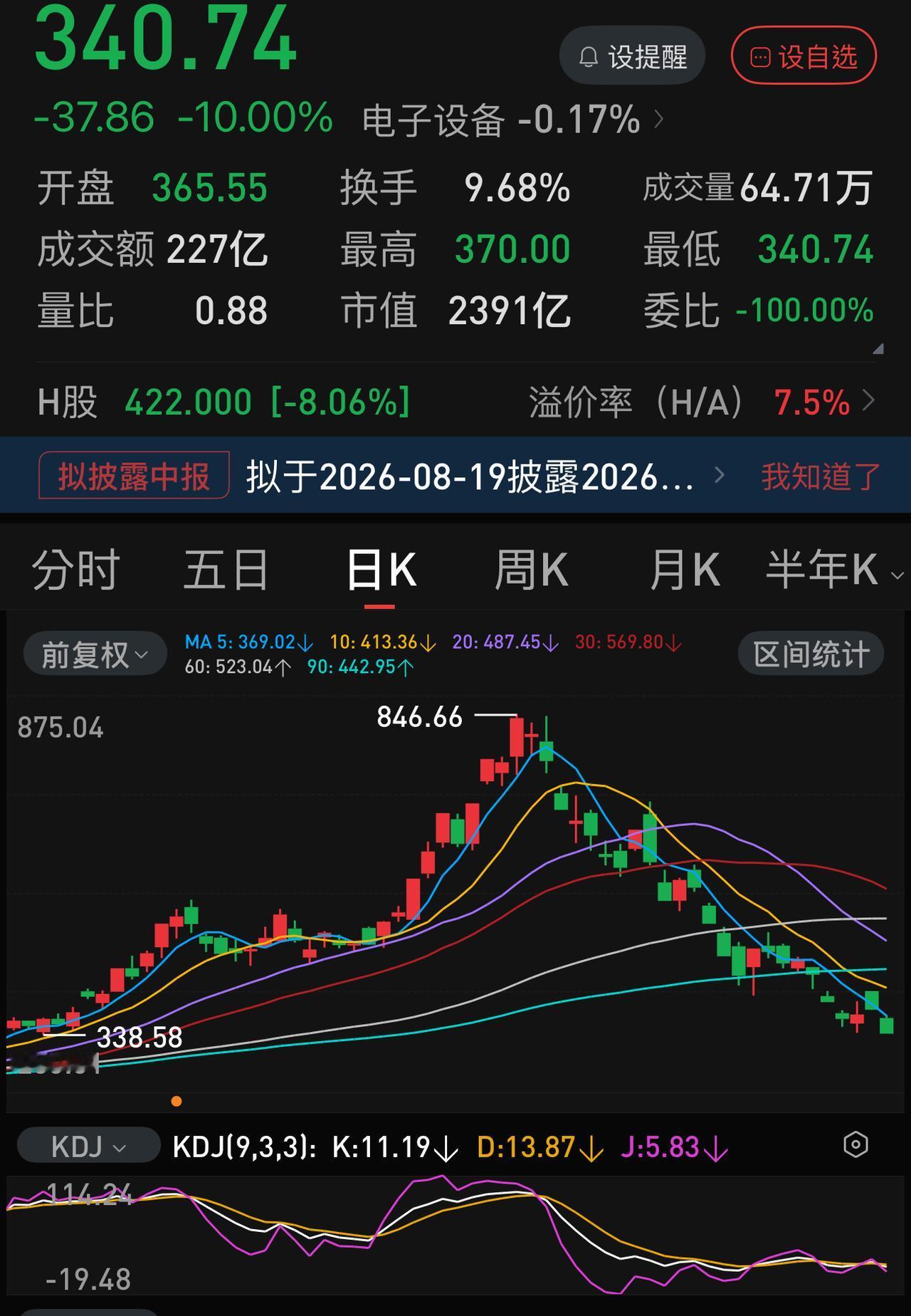 莫伸手，莫伸手，莫伸手，今天这行情成了一个打手行情。科创板块失控了，兆易创新再跌