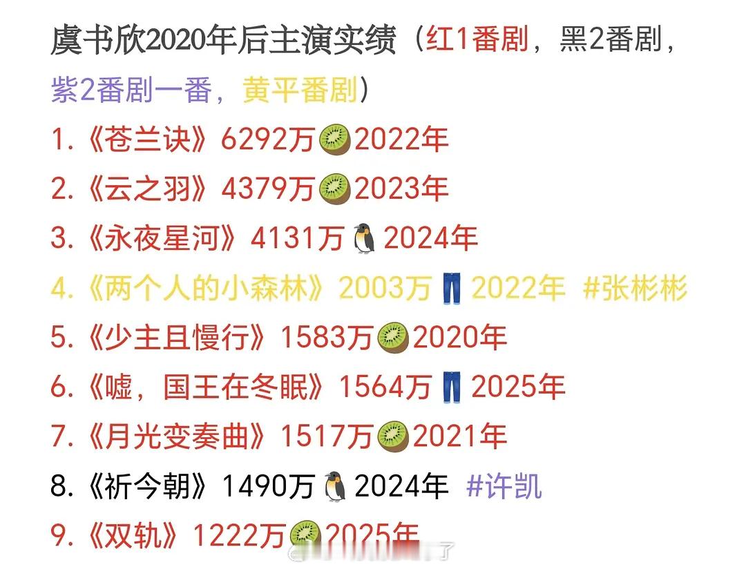虞书欣近几年主演实绩🈶，这成绩什么水平？