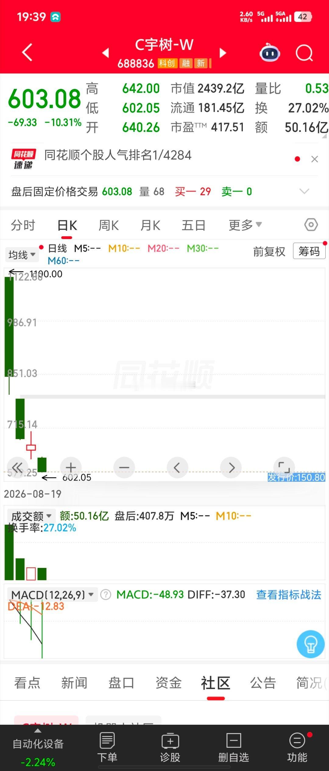 上市四个交易日，股价几近腰斩，这与宇树没一点没关系，人家发行价只有600亿出头，