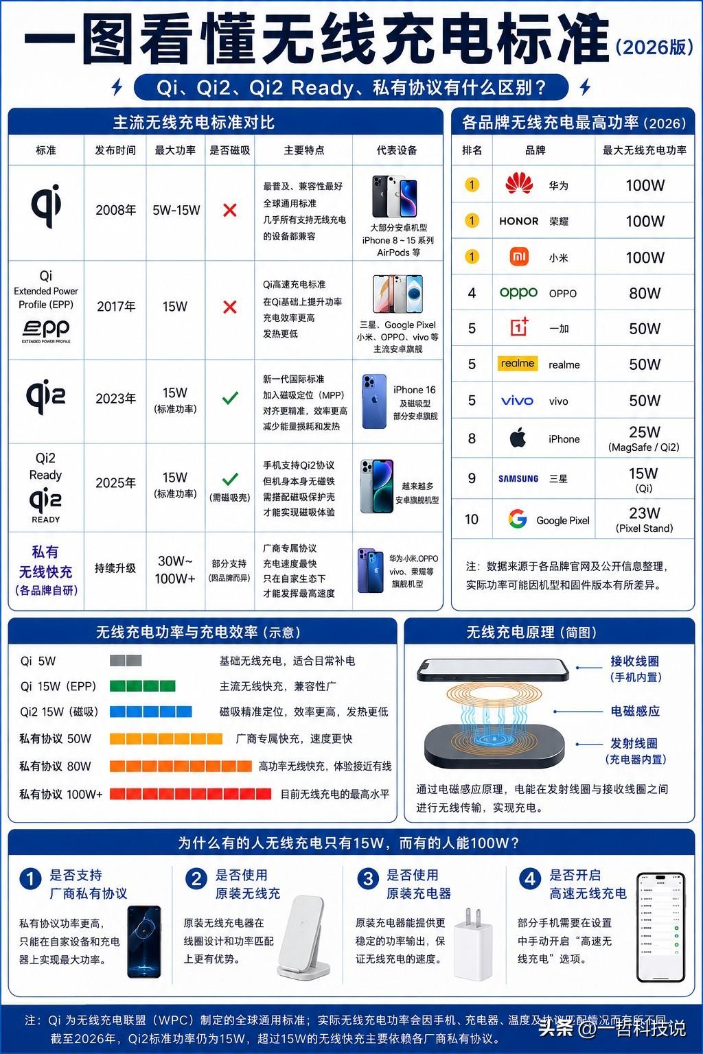 很多人以为无线充电只有快和慢的区别，其实真正决定体验的，是背后的充电标准。目